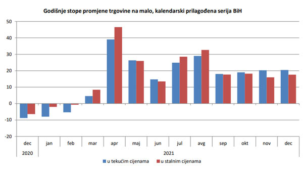 bih-promet-trgovine-na-malo-2021