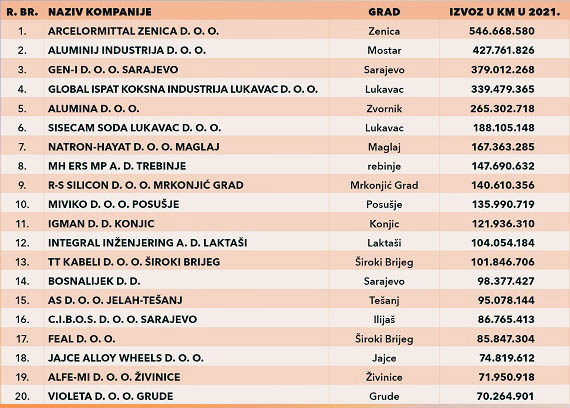 bh-izvoznici-rang-lista2021