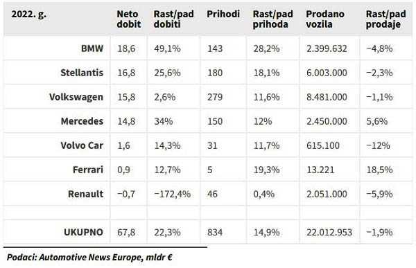 autoindustrija-prihodi-2022