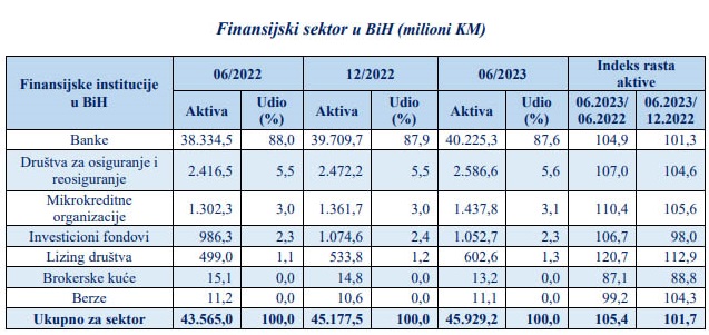 bih-finansijski-sektor-1H2023