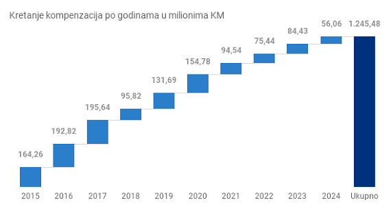 rs-kompenzacije-po-godinama