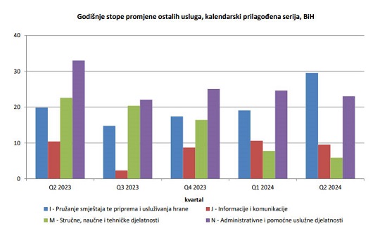statistika-bih-godisnje-stope-prometa-usluga