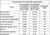 U Federaciji BiH blizu 547 hiljada zaposlenih