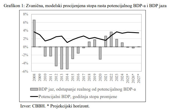 cbbh-procjena-bdp-graf1