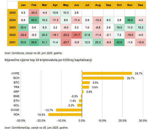kriptovalute-trzisna-vrijednost-juni2025