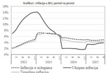 CBBiH procijenila godišnju temeljnu inflaciju za prvih devet mjeseci na 4,33%