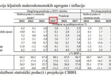 CBBiH: Rast realnog BDP-a u BiH mogao bi usporiti na oko 2% u 2025.