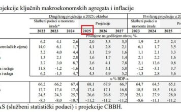 CBBiH: Rast realnog BDP-a u BiH mogao bi usporiti na oko 2% u 2025.