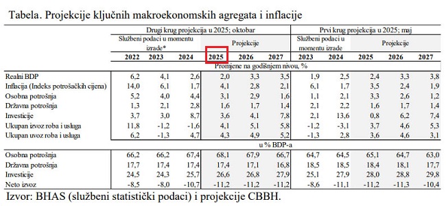 cbbh-projekcije-bdp-a-jesenji-krug