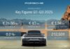 Porsche AG: Prihod u devet mjeseci 26,86 milijardi eura, prodato 212.059 vozila