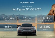 Porsche AG: Prihod u devet mjeseci 26,86 milijardi eura, prodato 212.059 vozila