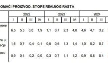 FBiH: BDP u trećem kvartalu 2025. realno porastao za 1,5%