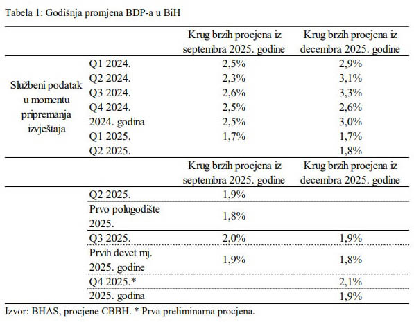 cbbh-procjena-rasta-bdp-inflacije-3q2025