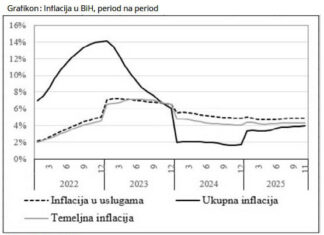 CBBiH procijenila godišnju temeljnu inflaciju za 11 mjeseci 2025. na 4,32%