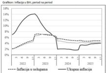 CBBiH procijenila temeljnu inflaciju u BiH za 2025. na 4,34 posto