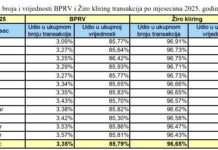 CBBiH: Vrijednost platnih transakcija u BPRV-u i Žiro kliring sistemu lani iznosila 197,28 milijardi KM