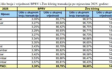 CBBiH: Vrijednost platnih transakcija u BPRV-u i Žiro kliring sistemu lani iznosila 197,28 milijardi KM