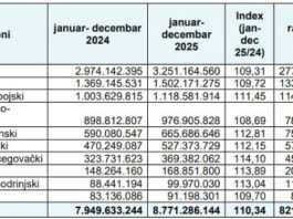PU FBiH naplatila rekordnih 8,77 milijardi KM javnih prihoda u 2025.