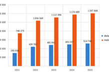 RS u 2025. posjetilo blizu 515 hiljada turista, ostvareno 1,2 miliona noćenja
