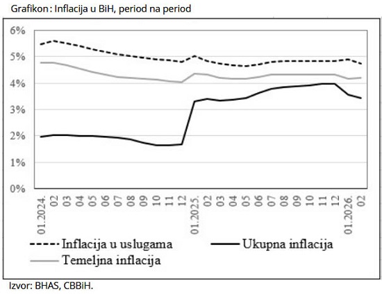 cbbh-grafikon-inflacija-1-2-2026