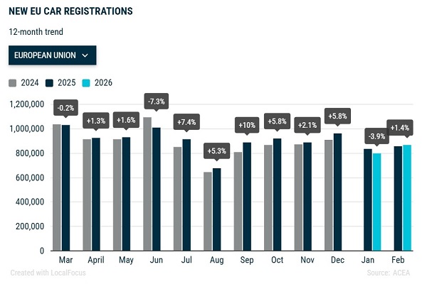 evropa-trziste-automobila-registracije-feb2026