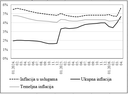 cbbh-inflacija_april_2026_grafikon