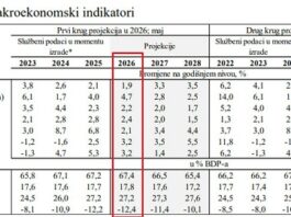 CBBiH: Projekcija rasta BDP- a u 2026. snižena na 1,9%, porast inflacije do nivoa od 4,7%