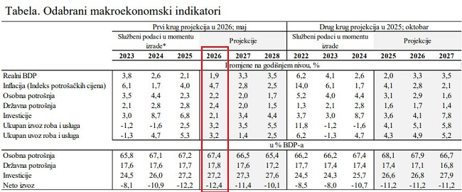 cbbh-makroekeonomske-projekcije-2026