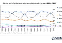 Evropsko tržište mobitela u prvom kvartalu poraslo 2%, Samsung lider u prodaji