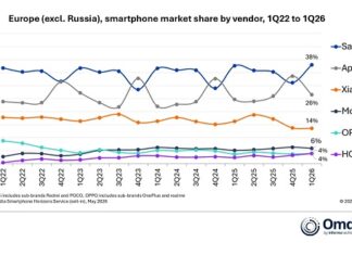 Evropsko tržište mobitela u prvom kvartalu poraslo 2%, Samsung lider u prodaji