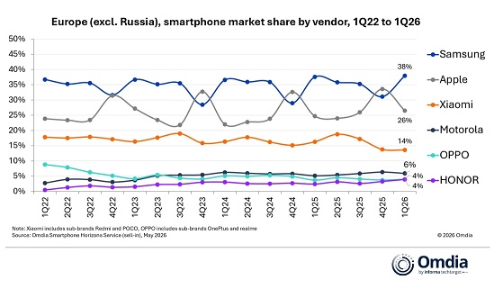 evropa-trziste-mobitela-1q2026