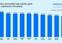 Automobili koji najbrže gube vrijednost u Hrvatskoj: Neki modeli gube 60% vrijednosti u samo 5 godina