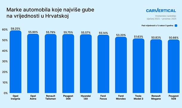 marke-vozila-koje-najvise-gube-na-vrijednosti-u-RH