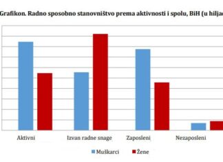 BiH: U prvom kvartalu radnu snagu činilo 1,39 miliona osoba, 60,7% je muškaraca