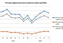 BiH: U maju za 1,6% smanjen broj smanjen prvi put registrovanih motornih vozila