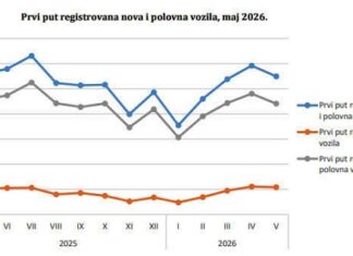 BiH: U maju za 1,6% smanjen broj smanjen prvi put registrovanih motornih vozila