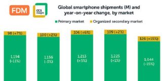 Globalno tržište pametnih telefona past će za gotovo 15% u 2026.