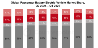 Tesla Model Y i Model 3 te Galaxy Xingyuan najprodavanija e-vozila na svijetu