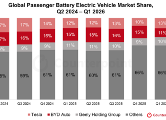 Tesla Model Y i Model 3 te Galaxy Xingyuan najprodavanija e-vozila na svijetu