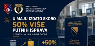 KS: U maju izdato skoro 50% više putnih isprava u odnosu na januar ove godine